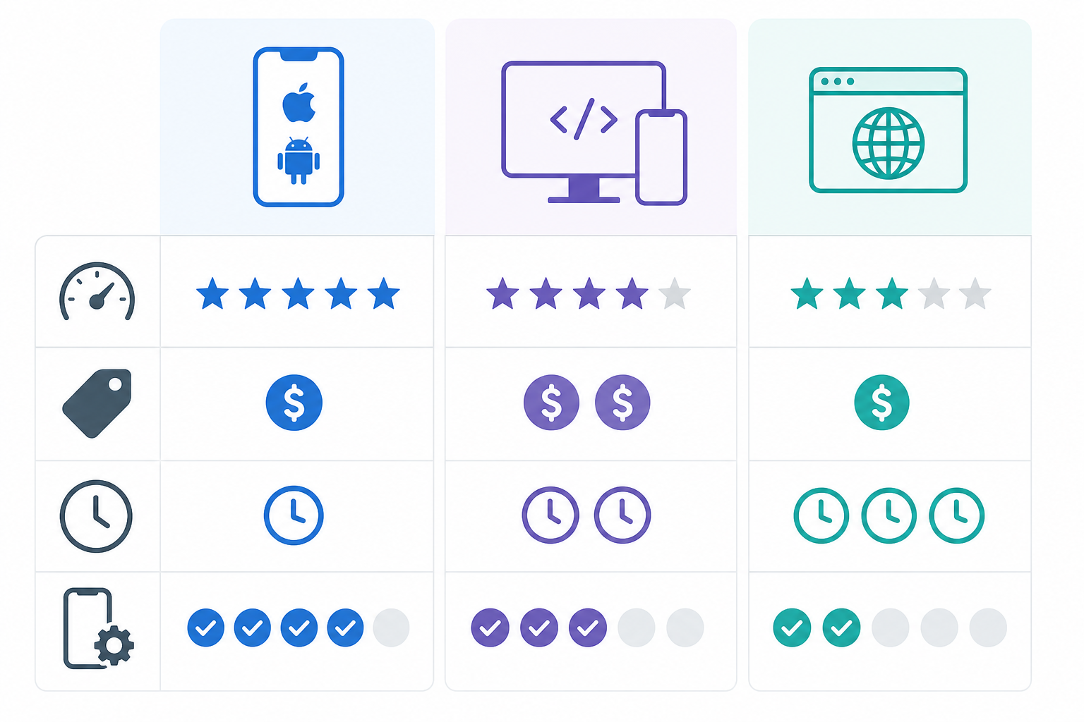 Diagram porovnávajúci natívny, cross-platform a PWA prístup pri vývoji mobilných aplikácií.