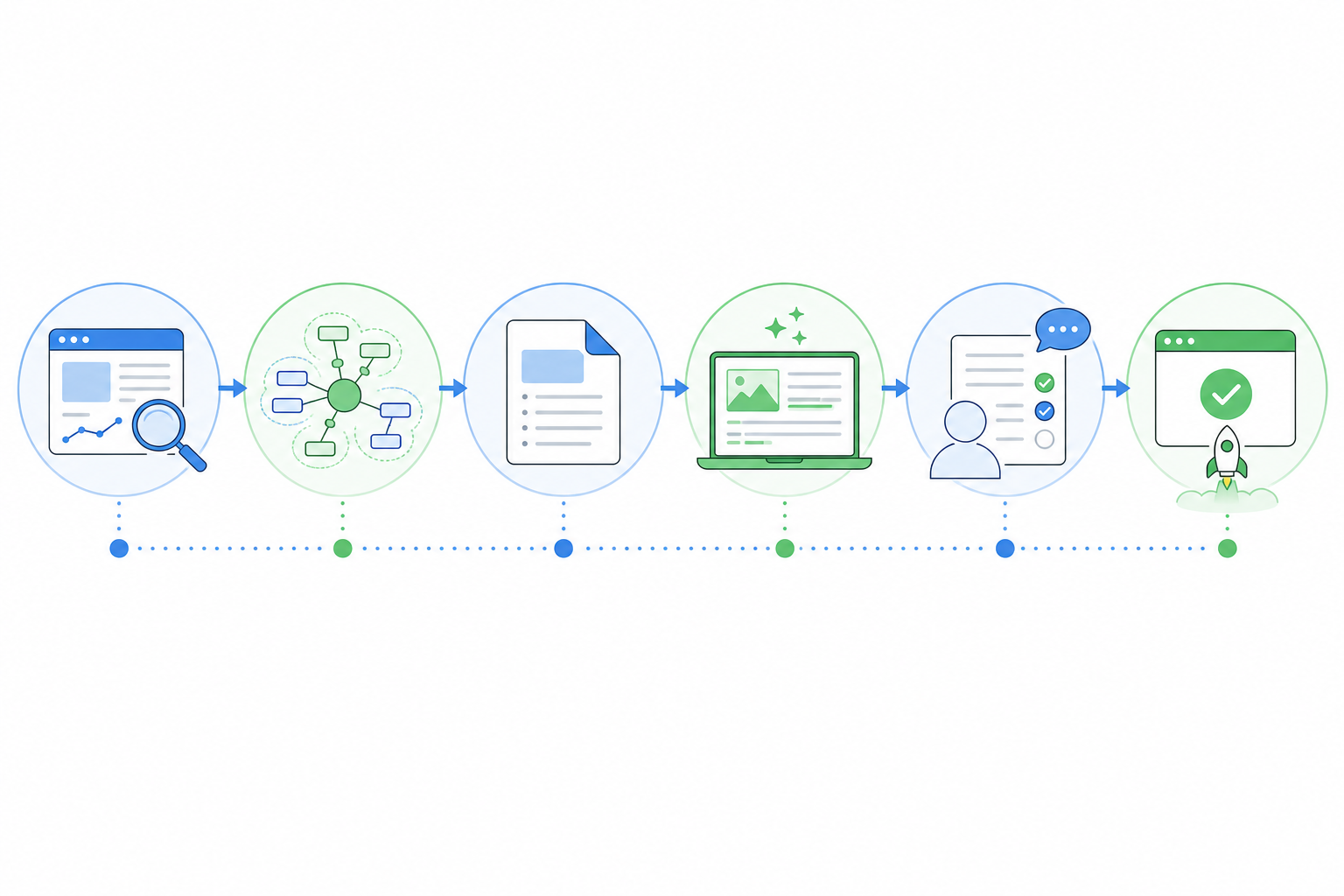 Diagram-style illustration of an SEO content automation workflow from analysis and keyword planning through drafting, review, and publishing.