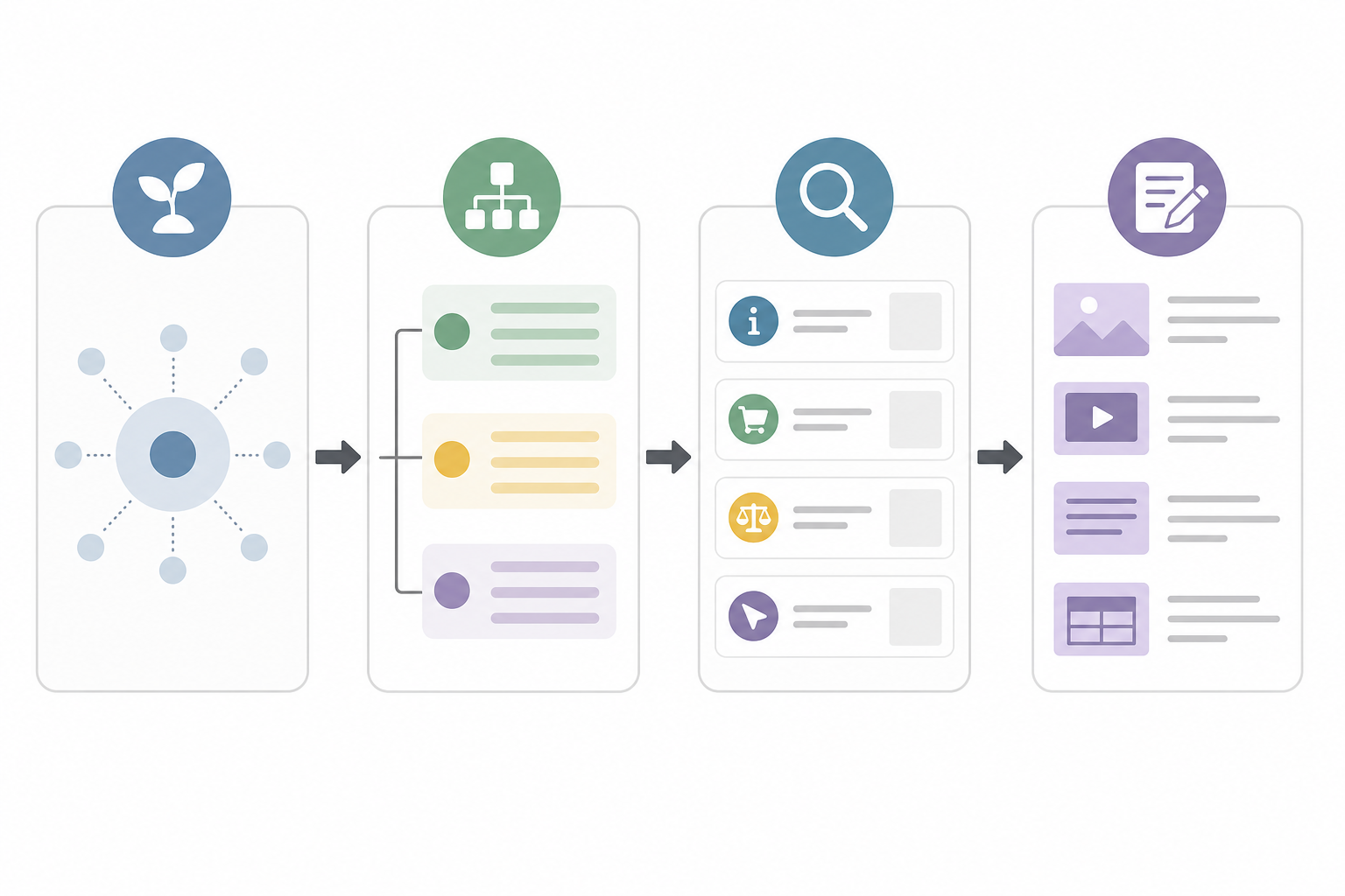 A simple workflow diagram showing keyword research moving from a seed topic to grouped suggestions, intent review, and a content plan.