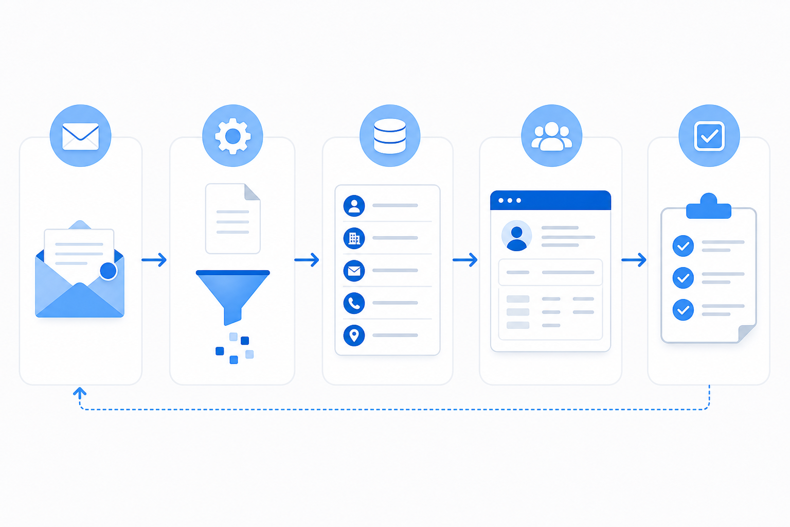 Diagram firemného workflow zobrazujúci prechod od e-mailu cez spracovanie údajov po zápis do CRM a vytvorenie úlohy.