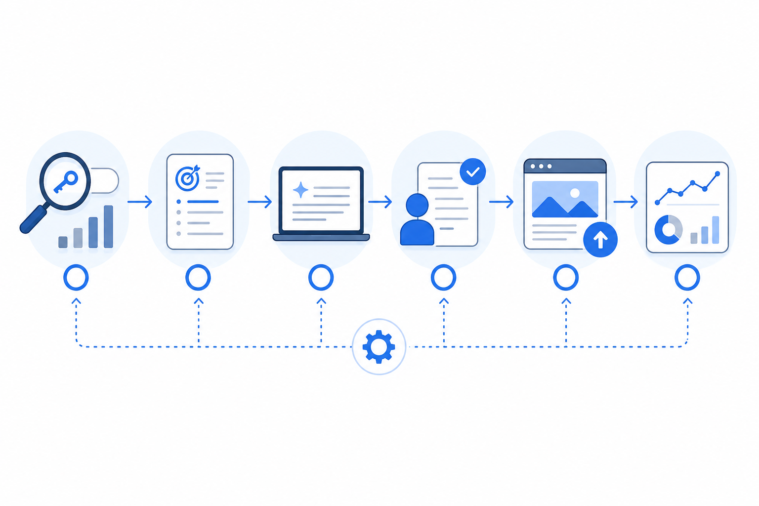 Diagram-style illustration of an automated SEO content workflow from research to publishing and measurement