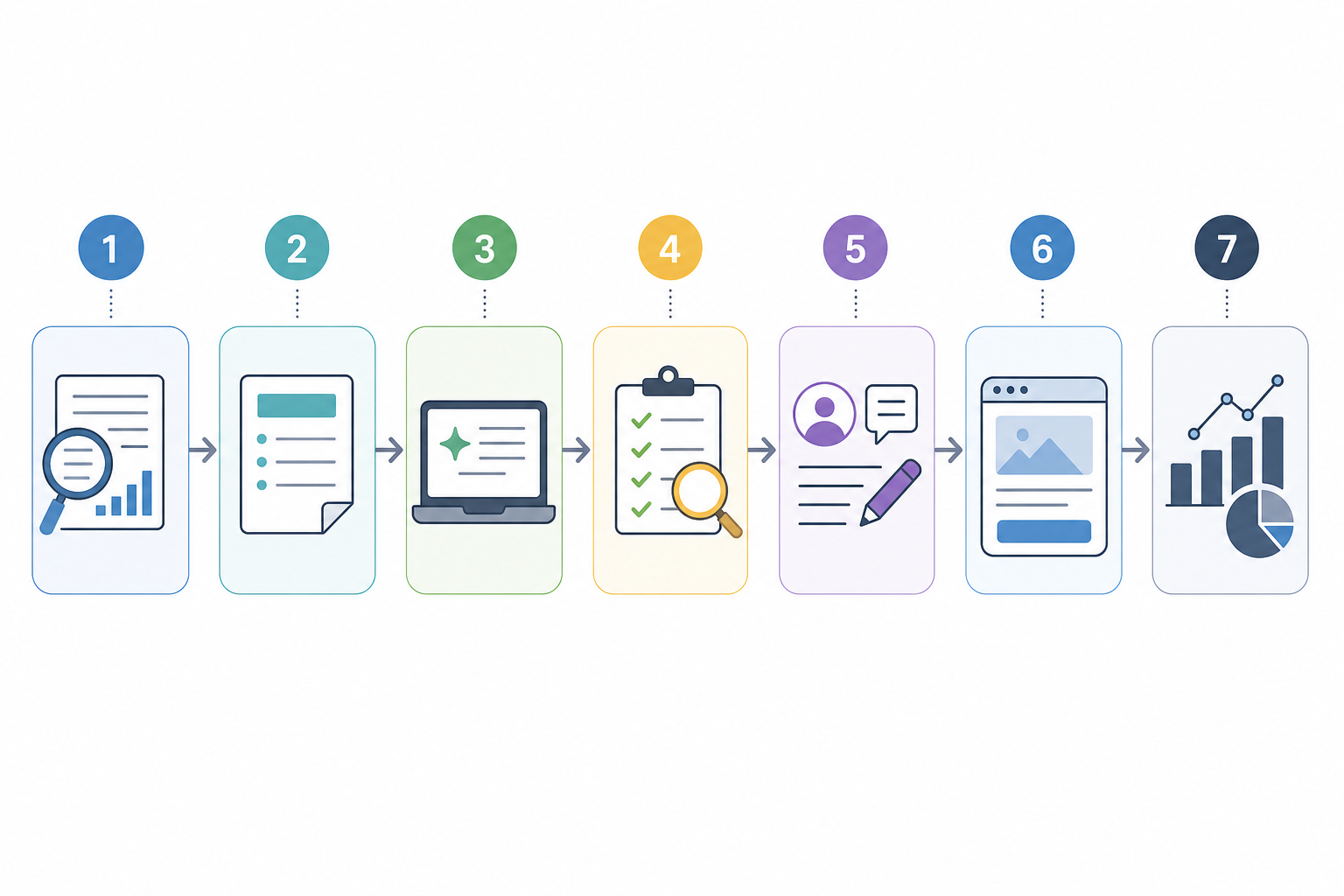Diagram-style illustration of seven stages in an AI content publishing workflow.