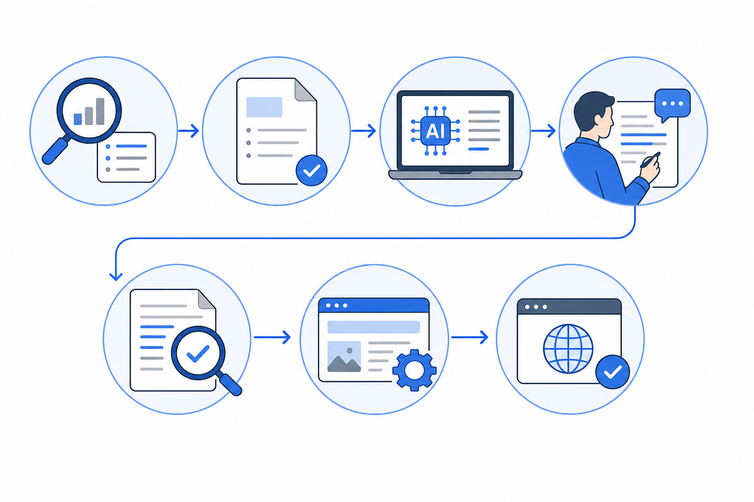 Diagram-style illustration of an AI blog writing workflow from research through review and publishing.