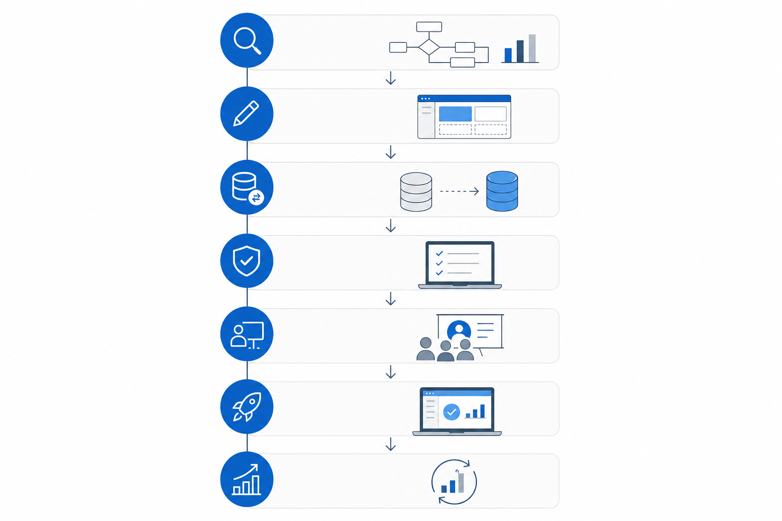Schéma krokov implementácie CRM systému od analýzy po optimalizáciu