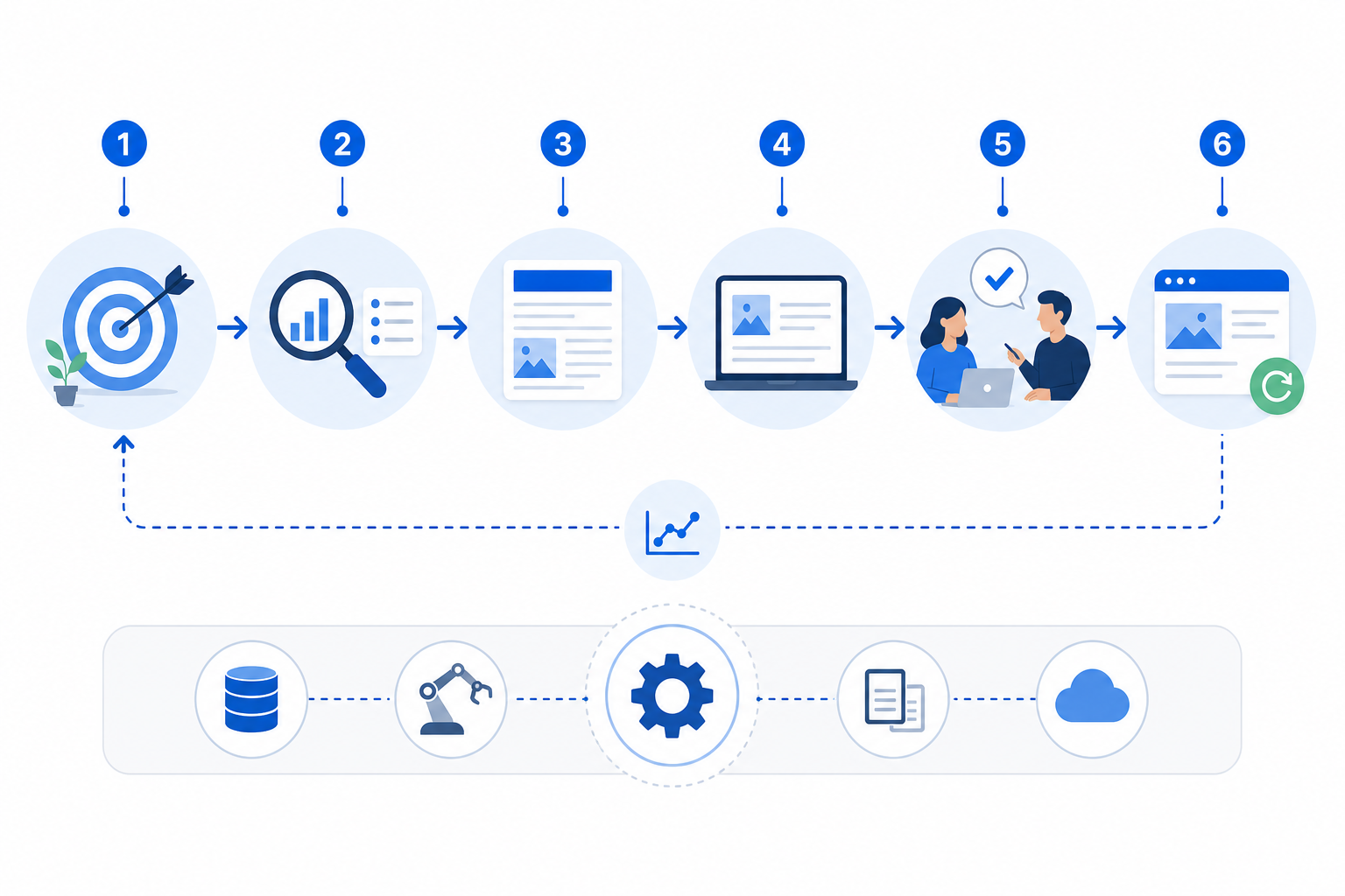 A visual workflow of a content production pipeline from strategy through publishing and updating.