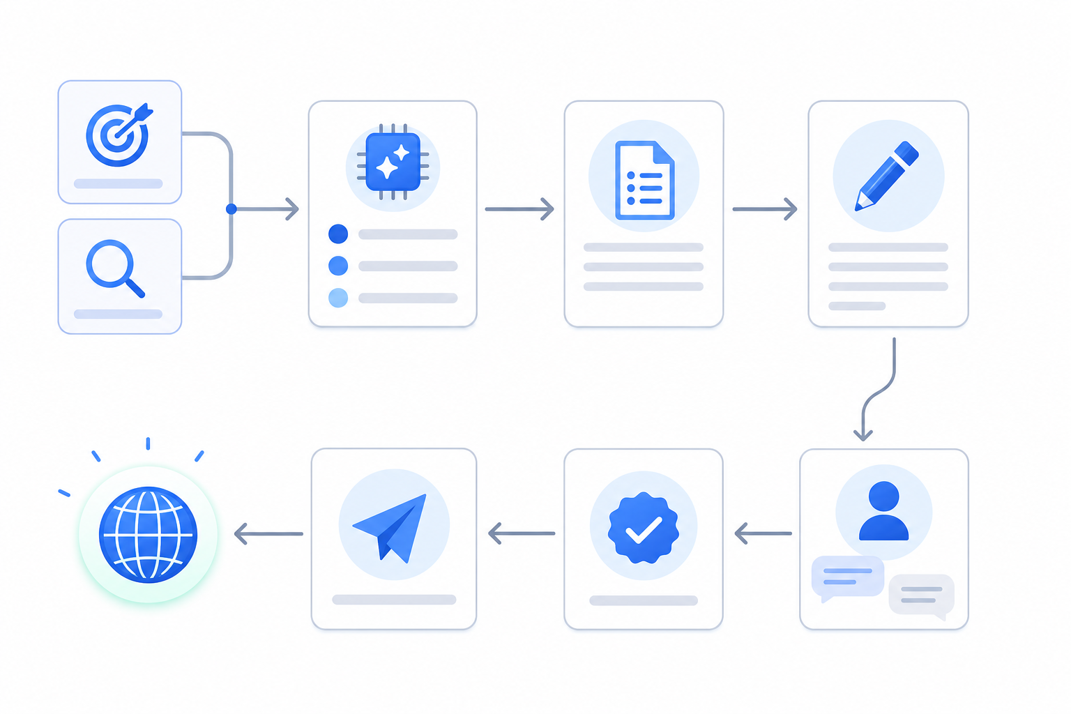 Diagram-style illustration of an automated content planning workflow from research to publishing.