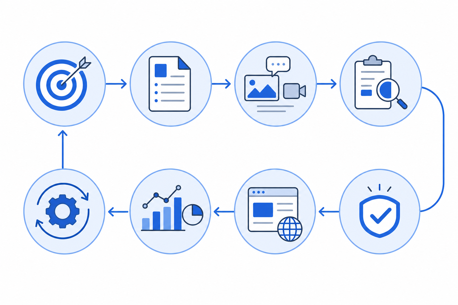 Diagram-style illustration of a content operations workflow with connected planning, production, review, publishing, and measurement stages