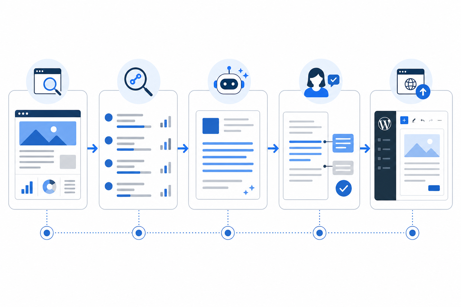 A simplified workflow diagram showing website analysis, keyword research, draft generation, human review, and publishing stages.